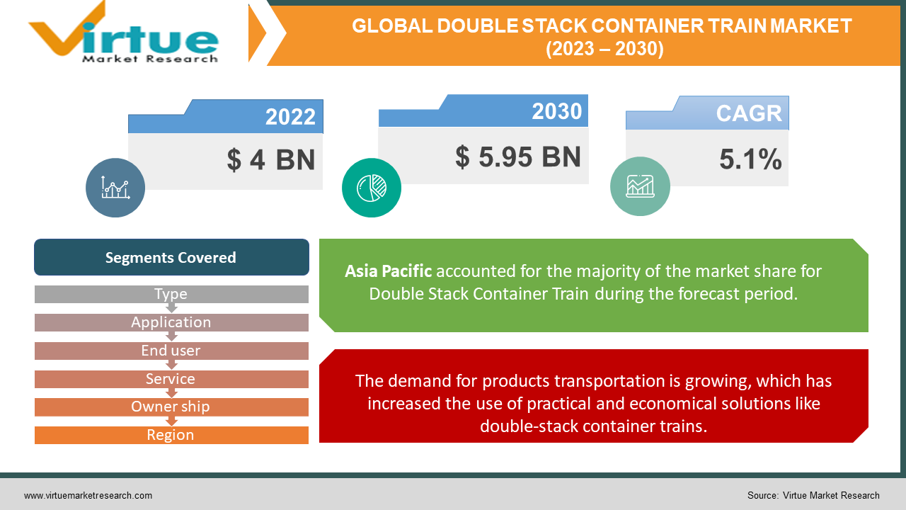 double stack container train market